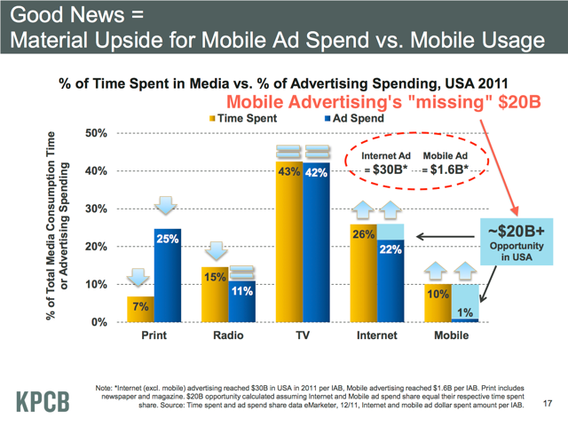 Image for [telecom]  Mobile Advertising: The $20B Opportunity Mirage 