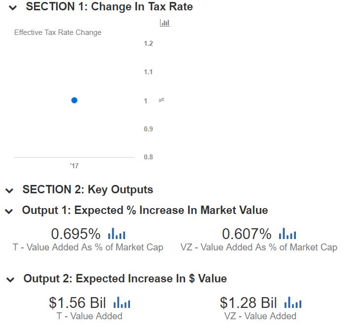 Image for How Changes To The U.S. Tax Code Could Impact AT&T And Verizon [telecom] 