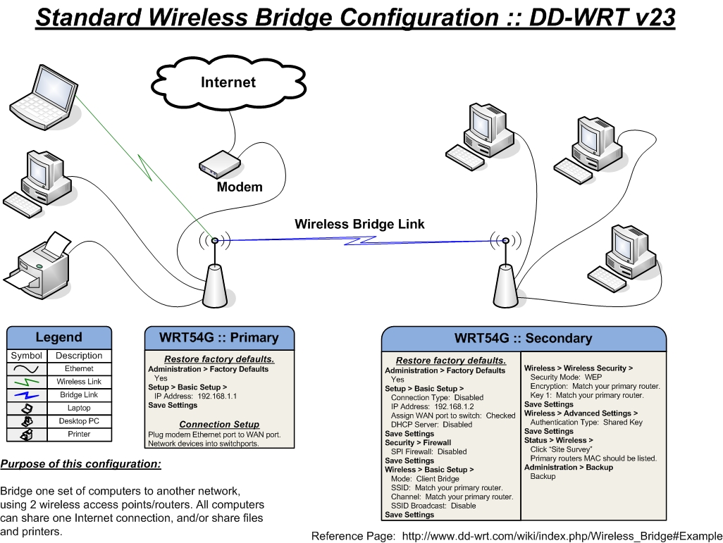 Image for router -> bridge