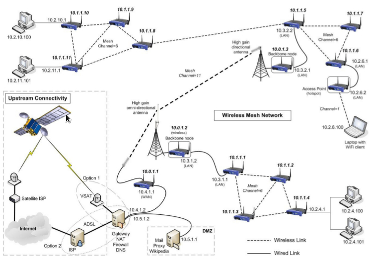 Image for Setting up a mesh wifi