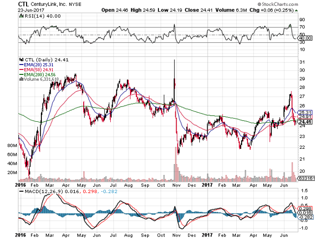 Image for CenturyLink Is Not Wells Fargo [telecom] 