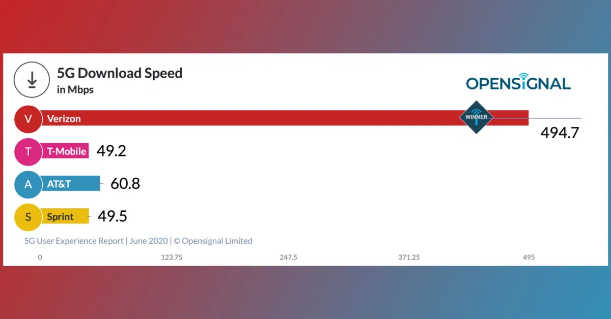 Image for Ahead of 5G iPhone 12, Verizon leads w/ ~500Mbps, T-Mobile wins  availability [telecom] 