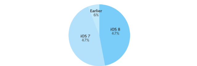 Image for There's more than one reason why iOS 8's growth has stalled 