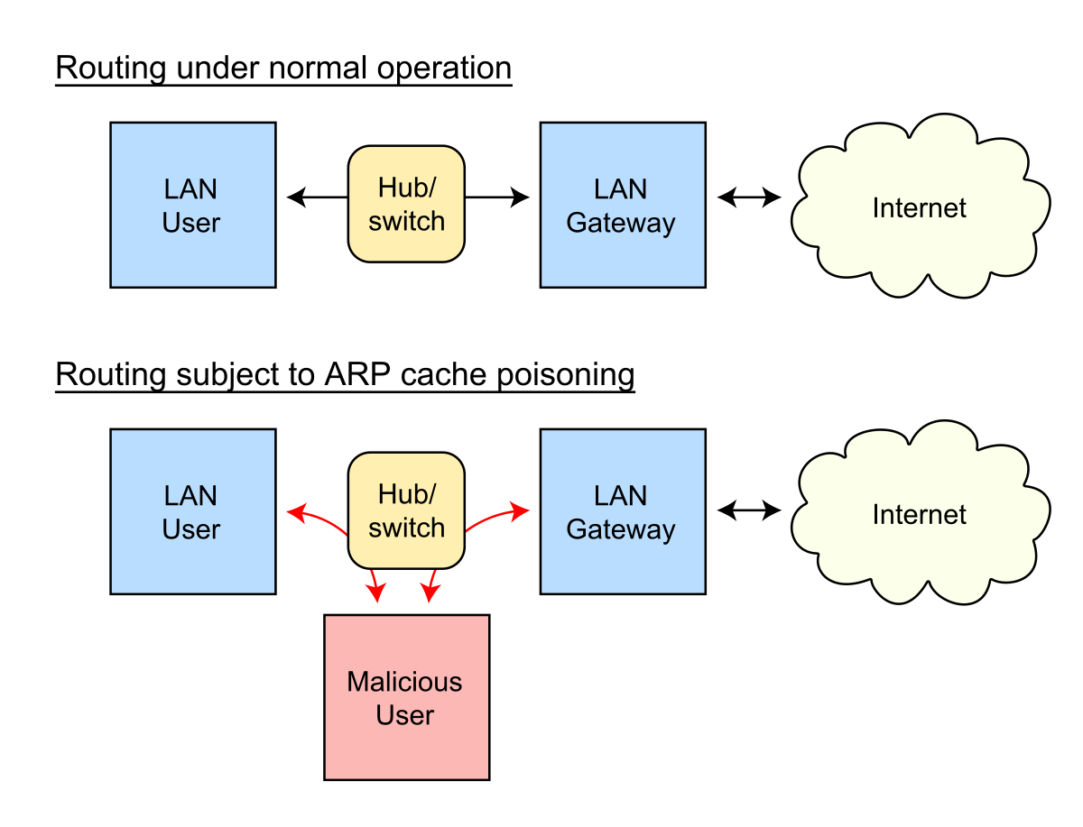 Image for ARP Spoofing