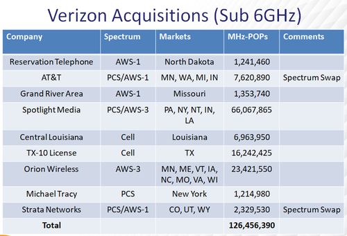 Image for Verizon keeps snapping up spectrum and small carriers [telecom] 
