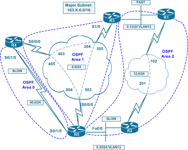 Image for Virtual links OSPF from one area to the backbone through two differents areas. 