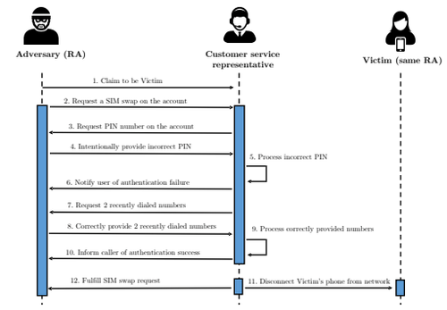 Image for New SIM Swap Hacks Highlight Carriers' Wobbly Security [telecom] 