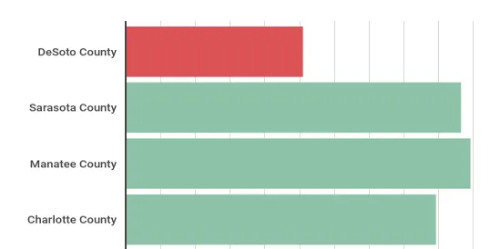 Image for DeSoto County falls far behind neighbors and rest of country in broadband internet speed [telecom] 