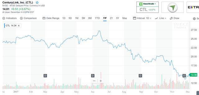 Image for CenturyLink From The Perspective Of A Preferred And Bond Investor: Update [telecom] 