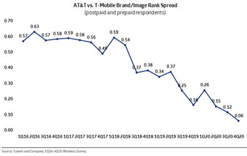 Image for Perception wars: AT&T slowly slides into third place [telecom] 