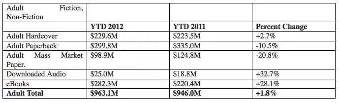 Image for [telecom]  EBook Revenues Beat Hardcovers For The First Time 