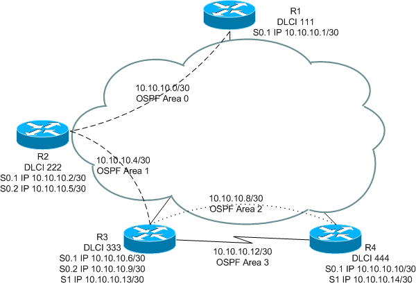 Image for Scenario 4: Multi Areas OSPF