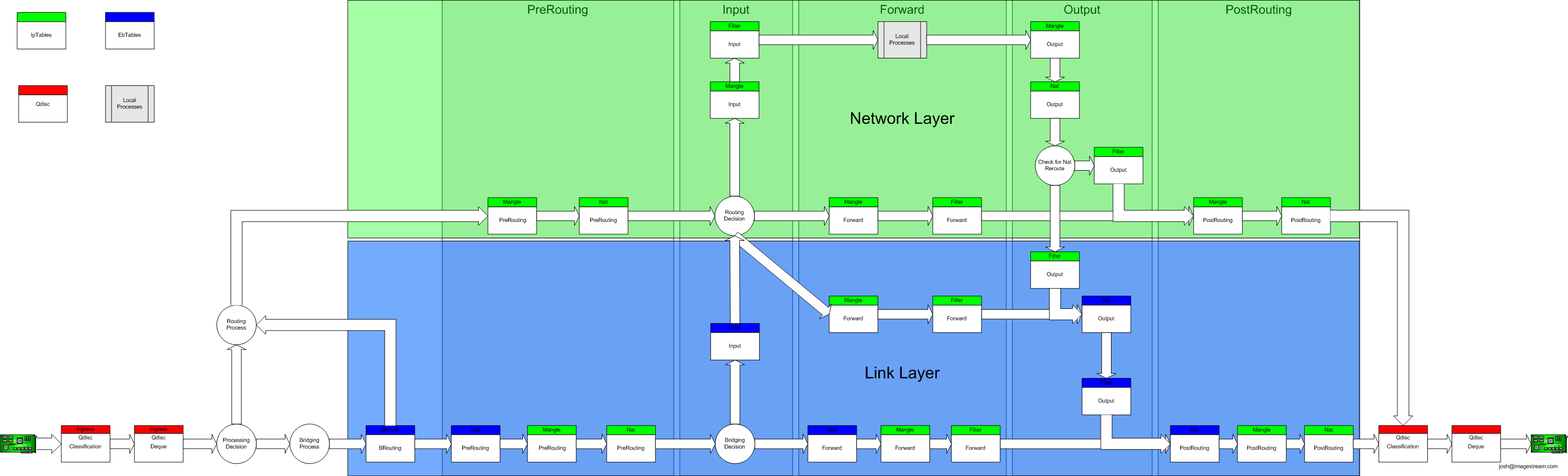 Image for IPTables port forwarding issues