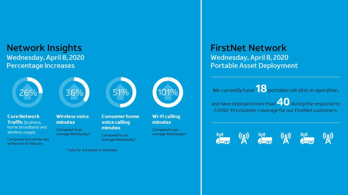 Image for AT&T Reveals COVID-19 Impact on Networks: Traffic is Way Up [telecom] 