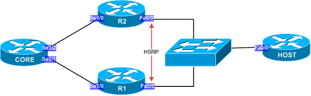 Image for OSPF and HSRP interactions 