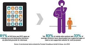 Image for [telecom] UK workers who use their own devices risk being sacked 