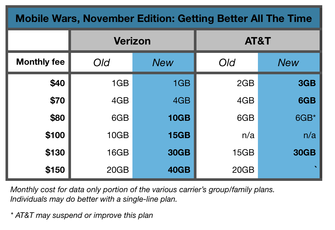 Image for Verizon, AT&T Are At It Again With More Data For Less Money [telecom] 