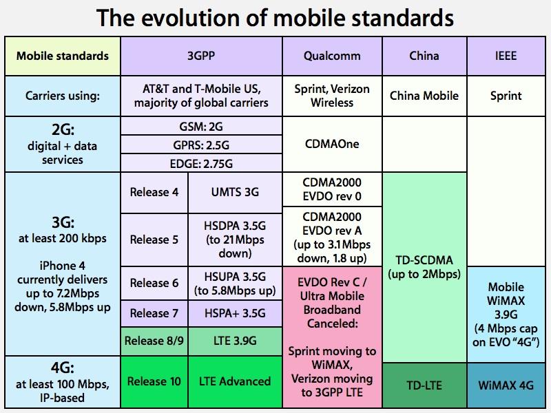 Image for [telecom]  Inside the new iPad's 4G LTE mobile data: AT&T vs Verizon 