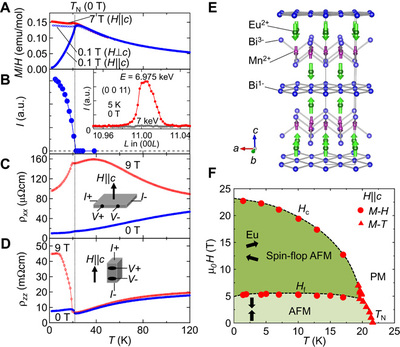 Image for New magnet to control Dirac fermions [telecom] 