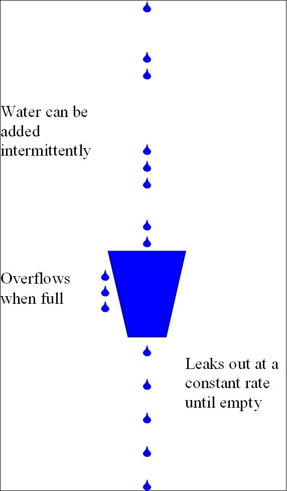 Image for Combination of Leaky-Bucket and Token Bucket