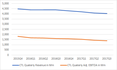 Image for CenturyLink: A Cigar Butt To Buy [telecom] 